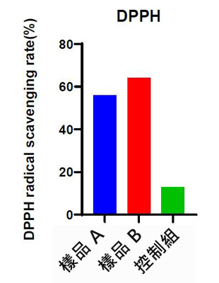 antioxidant activity of C-Phycocyanin
